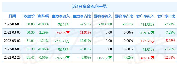 股票行情快报永冠新材3月4日主力资金净卖出7621万元