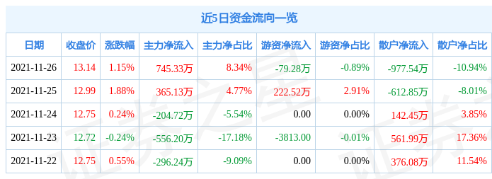 龙马环卫11月26日资金流向解析_股票频道_证券之星