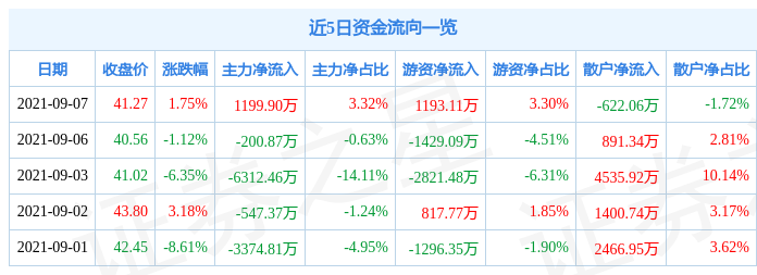 石英股份9月7日资金流向解析_股票频道_证券之星