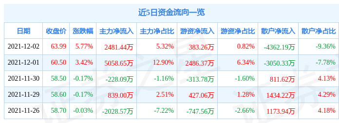 石英股份12月2日资金流向解析_股票频道_证券之星