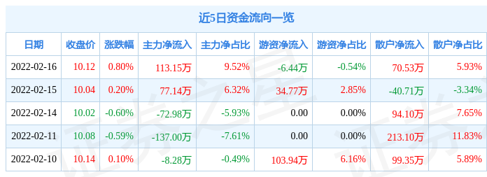 皖天然气2月16日主力资金净买入113.15万元_股票频道_证券之星