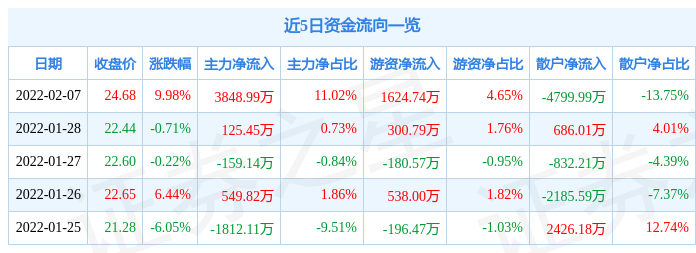 2月7日江苏新能涨停分析:风电概念热股_股票频道_证券