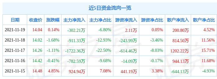 海利生物11月19日资金流向解析_股票频道_证券之星