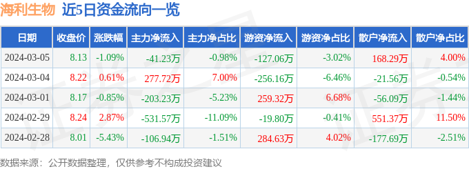 股票行情快报：海利生物（603718）3月5日主力资金净卖出41.23万元_主力 