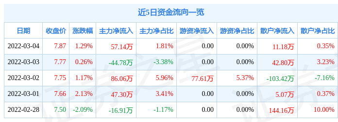 股票行情快报天安新材3月4日主力资金净买入5714万元