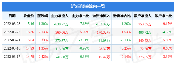 股票行情快报博迈科3月23日主力资金净卖出63077万元