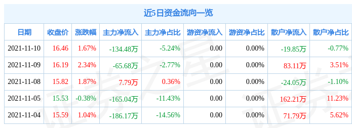 大元泵业11月10日资金流向解析