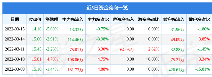 股票行情快报大元泵业3月15日主力资金净卖出1333万元