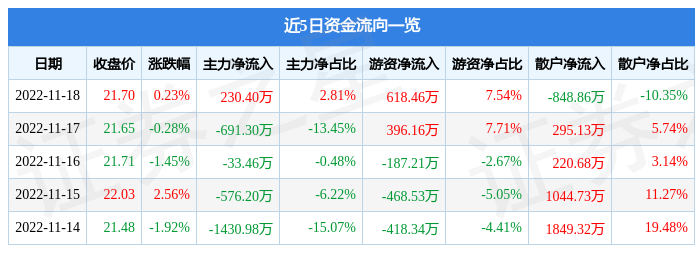 股票行情快报大元泵业60375711月18日主力资金净买入23040万元