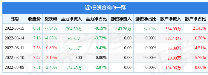 股票行情快报秦安股份3月15日主力资金净卖出20450万元