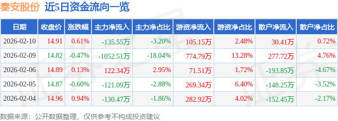 XKTY.COM星空体育-股票行情快报：秦安股份（603758）2月10日主力资金净卖出13555万元