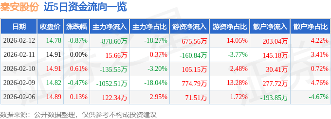 XKTY.COM星空体育-股票行情快报：秦安股份（603758）2月12日主力资金净卖出87860万元