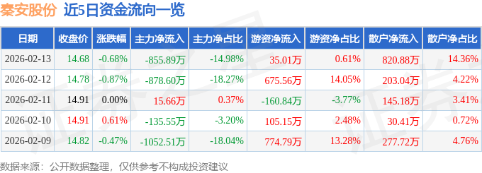 XKTY.COM星空体育-股票行情快报：秦安股份（603758）2月13日主力资金净卖出85589万元