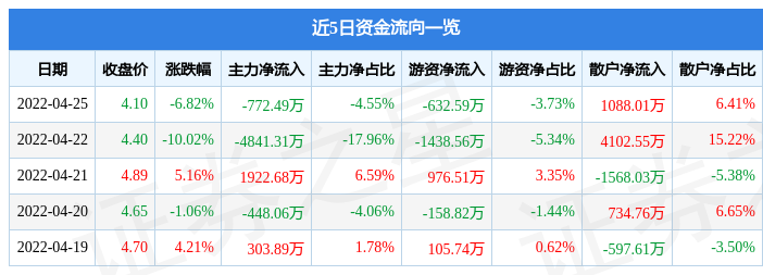 股票行情快报隆鑫通用4月25日主力资金净卖出77249万元