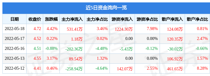 股票行情快报隆鑫通用5月18日主力资金净买入53141万元