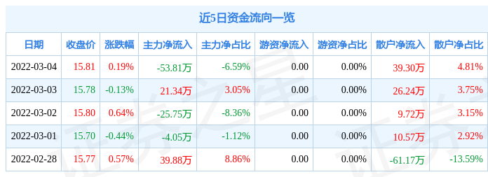 股票行情快报常青股份3月4日主力资金净卖出5381万元