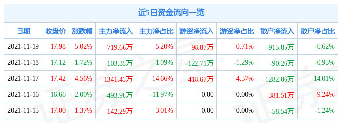 永安行11月19日资金流向解析_股票频道_证券之星