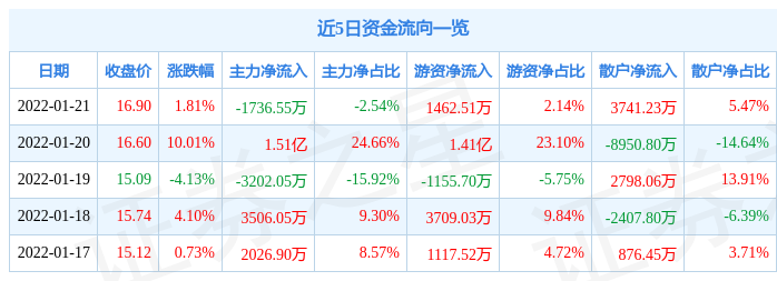 异动快报:来伊份(603777)1月24日14点32分封跌停板_股票频道_证券之星