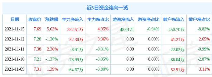 威龙股份11月15日资金流向解析_股票频道_证券之星