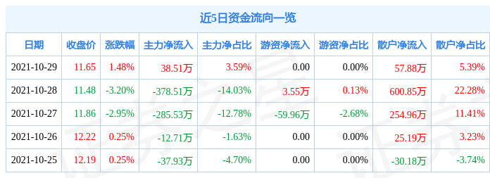 宁波高发10月29日资金流向解析_股票频道_证券之星