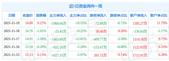 宁波高发11月19日资金流向解析_股票频道_证券之星