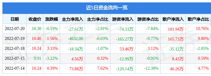 股票行情快报雅运股份7月20日主力资金净卖出2761万元