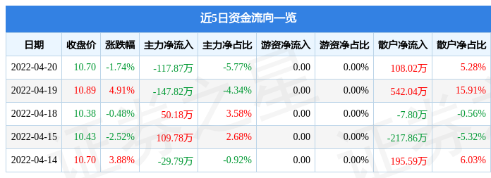 股票行情快报康普顿4月20日主力资金净卖出11787万元