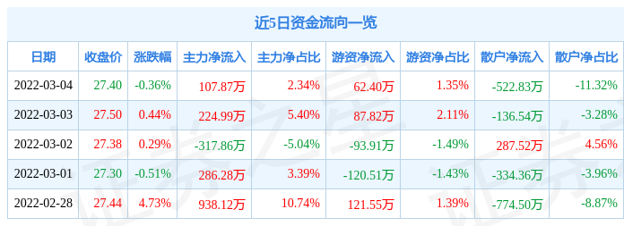 股票行情快报道森股份3月4日主力资金净买入10787万元
