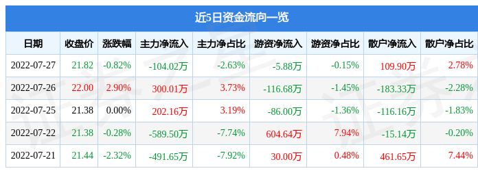 股票行情快报志邦家居7月27日主力资金净卖出10402万元