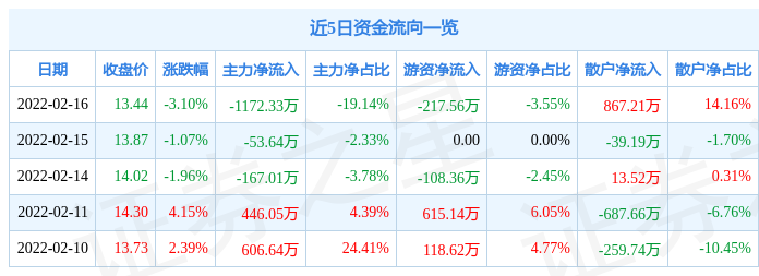 丰山集团2月16日主力资金净卖出1172.33万元_股票频道