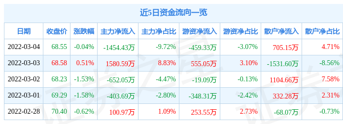 股票行情快报顾家家居3月4日主力资金净卖出145443万元