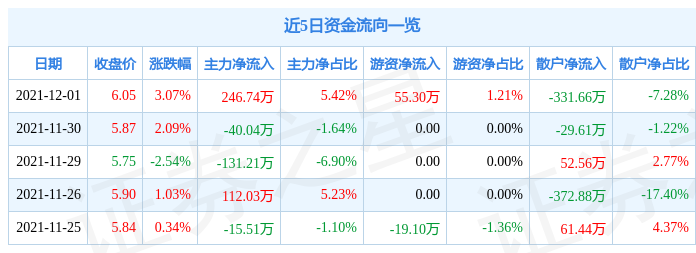 海峡环保12月1日资金流向解析_股票频道_证券之星