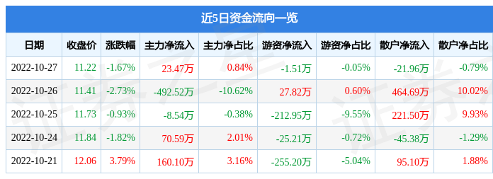 股票行情快报洛凯股份10月27日主力资金净买入2347万元