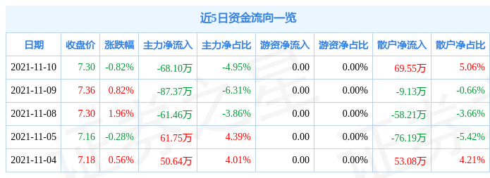 四通股份11月10日资金流向解析