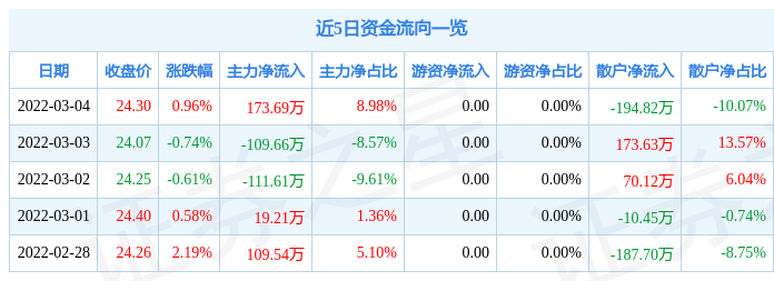 股票行情快报中公高科3月4日主力资金净买入17369万元