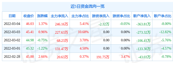 股票行情快报飞科电器3月4日主力资金净买入24616万元