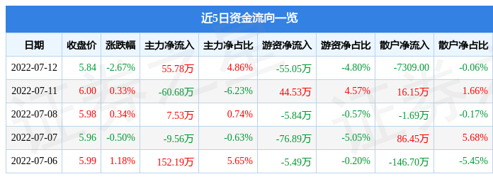 股票行情快报南卫股份7月12日主力资金净买入5578万元