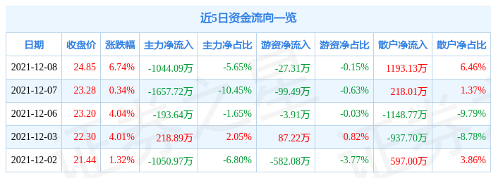 元祖股份12月8日资金流向解析_股票频道_证券之星