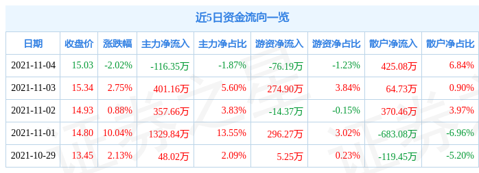 永创智能11月4日资金流向解析_股票频道_证券之星