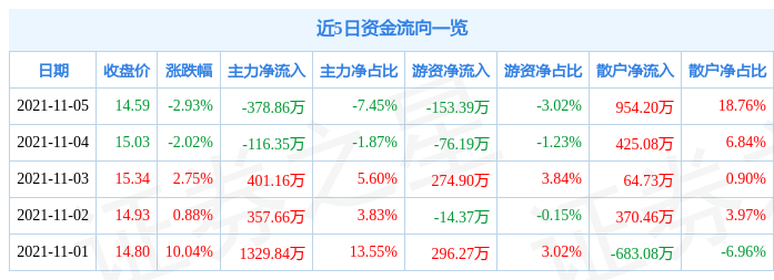 永创智能11月5日资金流向解析_股票频道_证券之星