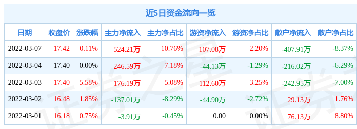 股票行情快报合诚股份3月7日主力资金净买入52421万元