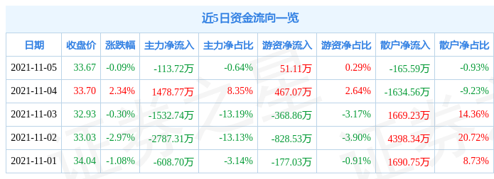 金徽酒11月5日资金流向解析_股票频道_证券之星