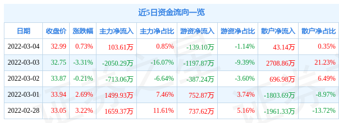 股票行情快报金徽酒3月4日主力资金净买入10361万元