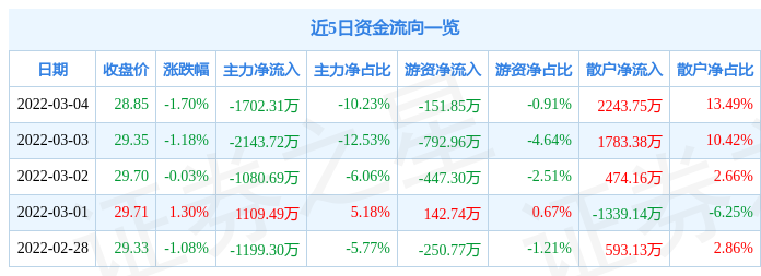 股票行情快报中科软3月4日主力资金净卖出170231万元