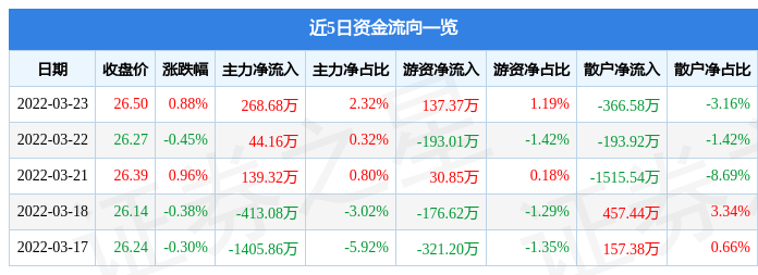 股票行情快报中科软3月23日主力资金净买入26868万元