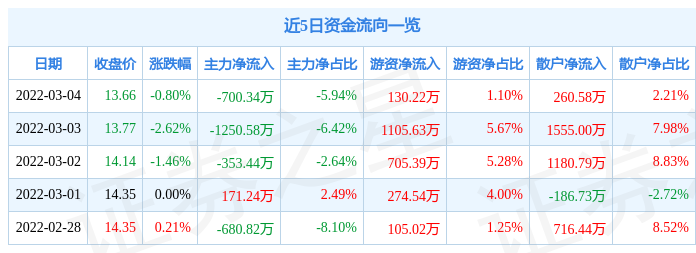 股票行情快报博敏电子3月4日主力资金净卖出70034万元