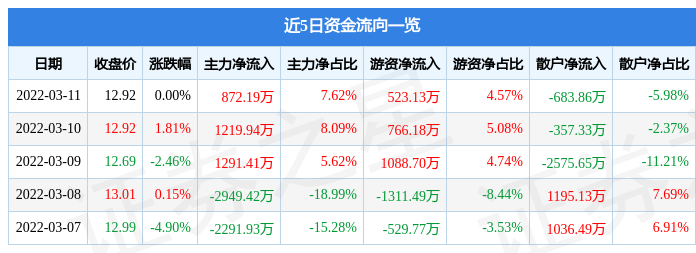 股票行情快报博敏电子3月11日主力资金净买入87219万元