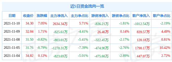 建业股份11月10日资金流向解析_股票频道_证券之星