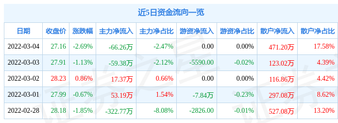 股票行情快报建业股份3月4日主力资金净卖出6626万元