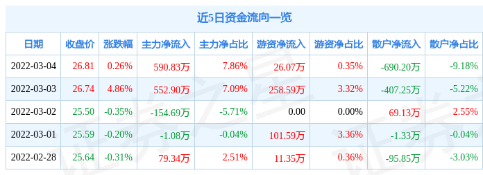 股票行情快报雪龙集团3月4日主力资金净买入59083万元